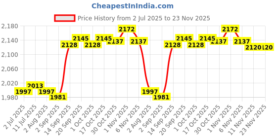 amazon.in calandis CALANDIS™ 2X Silicone Hip Pads Panties Shapewear Hip Lifting Pads Lifter Enhancer 300g | Shapewear | Intimates & Sleep calandis Price History Graph from 2 Jul 2025 to 22 Nov 2025