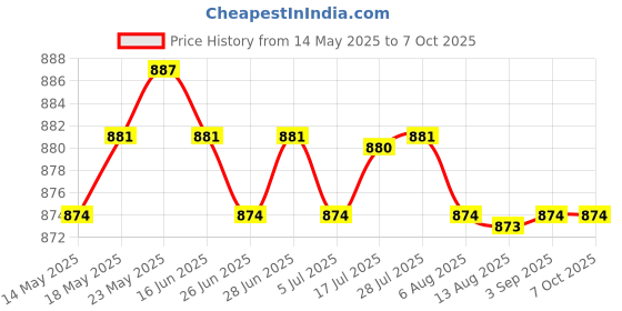 amazon.in calandis CALANDIS™ 2X USB Charge Charging Port Flex Cable Dock Connector Ribbon for SM-P600 | Tablet & eBook Reader Parts calandis Price History Graph from 14 May 2025 to 6 Oct 2025