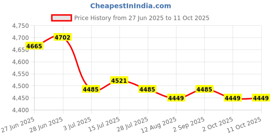 amazon.in calandis CALANDIS™ 2X Wipe Warmer Dispenser Fast Charging Large Capacity LED Display for Baby | Diapering calandis Price History Graph from 27 Jun 2025 to 10 Oct 2025