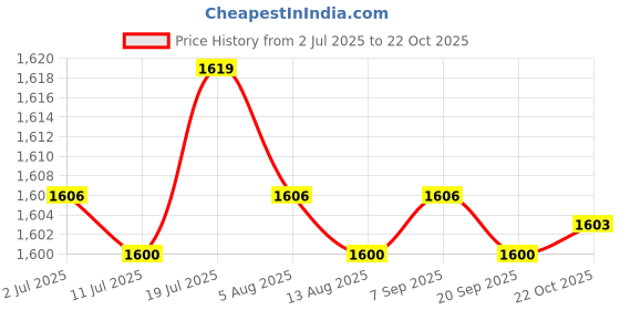 amazon.in calandis CALANDIS™ 2x2 Digit Score Keeper Flips up Tabletop Scoreboard for Basketball Ball Blue | Other Sporting Goods calandis Price History Graph from 2 Jul 2025 to 22 Oct 2025