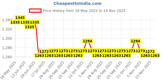 amazon.in calandis CALANDIS™ 2x2 Pairs Reusable Soft Silicone Earplugs for Airplane Air Pressure Reducing | Ear Plugs | Ear Care | Health Care calandis Price History Graph from 18 May 2025 to 24 Nov 2025