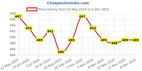 amazon.in calandis CALANDIS™ 2x20Pcs Eyeglass Spectacle Chain Strap Holder Loop Ends Clear Rubber Gold | Fashion Jewelry calandis Price History Graph from 23 May 2025 to 5 Dec 2025