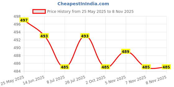 amazon.in calandis CALANDIS™ 2x2Pcs Eyeglasses Temple Tips Sleeve Soft Knitting for Reading Glasses Eyewear Black | Clothing, Shoes & Accessories | Men's Accessories | Sunglasses & Fashion Eyewear calandis Price History Graph from 25 May 2025 to 5 Nov 2025