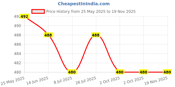 amazon.in calandis CALANDIS™ 2x2Pcs Eyeglasses Temple Tips Sleeve Soft Knitting for Reading Glasses Eyewear Navy Blue | Clothing, Shoes & Accessories | Men's Accessories | Sunglasses & Fashion Eyewear calandis Price History Graph from 25 May 2025 to 19 Nov 2025