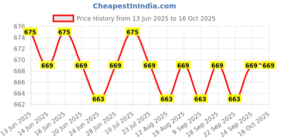 amazon.in calandis CALANDIS™ 2x30 Pieces Conduit Clamps M5 Heavy Duty Wire Cord Installation Conduit Straps calandis Price History Graph from 13 Jun 2025 to 16 Oct 2025