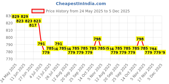 amazon.in calandis CALANDIS™ 2x5Pack Womens Bra Extender 4 Hook 3 Rows Bra Extension Underwear Straps Beige | Bras & Bra Sets | Intimates & Sleep | Womens Clothing calandis Price History Graph from 24 May 2025 to 5 Dec 2025
