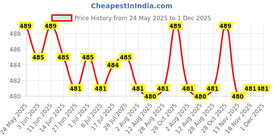 amazon.in calandis CALANDIS™ 2x5pcs Elastic Bra Strap Extension Bra Extenders 2X 3 Hook Beige | Bras & Bra Sets | Intimates & Sleep | Womens Clothing calandis Price History Graph from 24 May 2025 to 30 Nov 2025