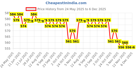 amazon.in calandis CALANDIS™ 2x5pcs Elastic Bra Strap Extension Bra Extenders 3X 3 Hook Blue | Bras & Bra Sets | Intimates & Sleep | Womens Clothing calandis Price History Graph from 24 May 2025 to 5 Dec 2025