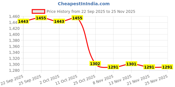 amazon.in calandis CALANDIS™ 2x6 Pieces Roller String Saddle Bridge for Electric Guitar Black | Saddles | Guitar Parts | Parts & Accessories | Guitars & Basses calandis Price History Graph from 22 Sep 2025 to 24 Nov 2025