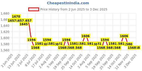 amazon.in calandis CALANDIS™ 2xAdhesive Silicone Shoulder Push-up Pads Enhancer Clear - Silicone | Other Clothing Shoes & Accessories calandis Price History Graph from 2 Jun 2025 to 3 Dec 2025