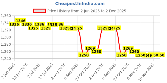 amazon.in calandis CALANDIS™ 2xAdhesive Silicone Shoulder Push-up Pads Enhancer Skin Color - Silicone | Other Clothing Shoes & Accessories calandis Price History Graph from 2 Jun 2025 to 1 Dec 2025