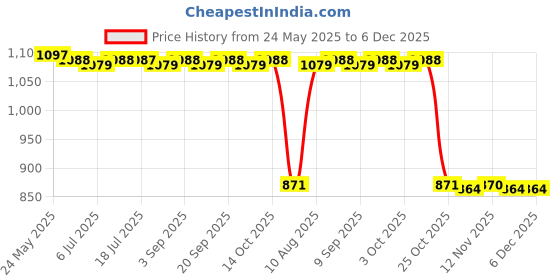 amazon.in calandis CALANDIS™ 2xBike Pump Nozzle Hose Adapter Pump Useful Mini Connector for Bike Tire Parts | Sporting Goods | Cycling | Bicycle Accessories | Pumps calandis Price History Graph from 24 May 2025 to 6 Dec 2025