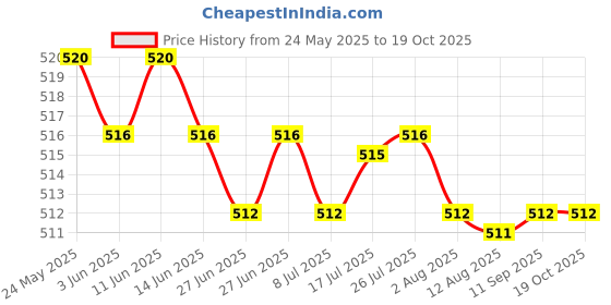 amazon.in calandis CALANDIS™ 2xBra Extenders 3 Hooks 3 Rows Elastic Bra Strap Extension for Women Beige | Bras & Bra Sets | Intimates & Sleep | Womens Clothing calandis Price History Graph from 24 May 2025 to 17 Oct 2025