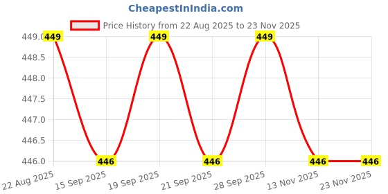 amazon.in calandis Calandis™ 2Xcorded Ear Plugs Noise Cancelling Noise Reduction Earplugs For Studying | Ear Plugs | Ear Plugs & Ear Muffs | Personal Protective Equip/Ppe | Facility Maintenance & Safety calandis Price History Graph from 22 Aug 2025 to 23 Nov 2025