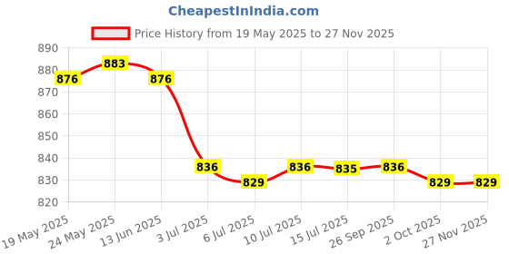 amazon.in calandis CALANDIS™ 2xElegant Eyeglass Reading Glasses Sunglasses Holder Necklace Chain Gold | Other Vision Care | Vision Care calandis Price History Graph from 19 May 2025 to 26 Nov 2025
