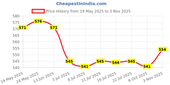 amazon.in calandis CALANDIS™ 2xEyeglass Holder Eyewear Retainers Eyeglass Lanyard Eyeglass Chain Black | Vision Care calandis Price History Graph from 19 May 2025 to 3 Nov 2025