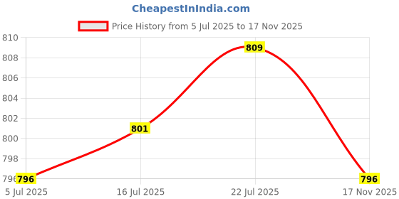 amazon.in calandis CALANDIS™ 2xFishing Line Knot Tyer Nail Knot Tying Tool Tie Fishing Knot Tying Tool Silver | Sporting Goods | Fishing | Fishing Equipment | Fly Fishing Accessories calandis Price History Graph from 5 Jul 2025 to 17 Nov 2025