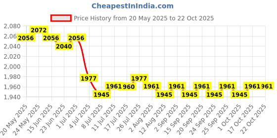 amazon.in calandis CALANDIS™ 2xFootball Pressure Guage Ball Pressure Reader Basketball Volleyball Barometer | Other Sporting Goods calandis Price History Graph from 20 May 2025 to 17 Oct 2025