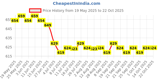 amazon.in calandis CALANDIS™ 2xFootball Soccer Sports Arm Adjustable Bands Captain Armband #2 red | Other Soccer Clothing & Accs | Clothing, Shoes & Accessories | Soccer | Team Sports calandis Price History Graph from 19 May 2025 to 21 Oct 2025