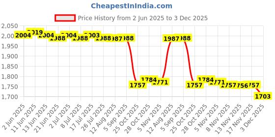 amazon.in calandis CALANDIS™ 2xHip Pads Thigh Enhancing Pad Breathable Crossdressing Reusable Party Sink | Other Clothing Shoes & Accessories calandis Price History Graph from 2 Jun 2025 to 3 Dec 2025