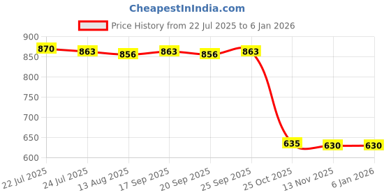 amazon.in calandis CALANDIS™ 2xIn Ear Headphone Headset Earbuds Tip Cover Silicone Earplug for Airpods pro3 | Headsets | Cell Phone Accessories calandis Price History Graph from 22 Jul 2025 to 4 Jan 2026