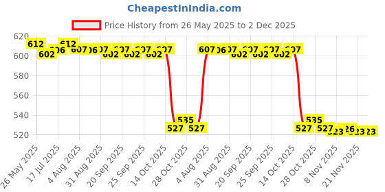 amazon.in calandis CALANDIS™ 2xKeychain with Keyring for Dad Father Men Sturdy Multipurpose Stainless Steel | Clothing Shoes & Accessories | Mens Accessories | Key Chains Rings & Cases calandis Price History Graph from 26 May 2025 to 1 Dec 2025