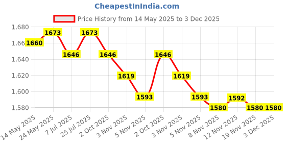 amazon.in calandis CALANDIS™ 2xLovely Eyeglass Eyewear Rack Display Stand Organizer Centerpiece Zebra | Eyeglass Chains & Holders | Fashion Jewelry calandis Price History Graph from 14 May 2025 to 3 Dec 2025