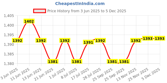 amazon.in calandis CALANDIS™ 2xMen's Alloy Antique Belt Buckle Single Prong Rectangular Pin Belt Buckle 02 | Mens Accessories calandis Price History Graph from 3 Jun 2025 to 5 Dec 2025