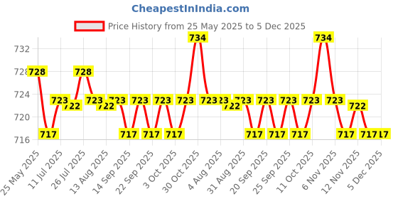 amazon.in calandis CALANDIS™ 2xNeoprene Wristlet Keychain Wrist Strap Band Key Holder Split Ring Sky Blue | Clothing Shoes & Accessories | Mens Accessories | Key Chains Rings & Cases calandis Price History Graph from 25 May 2025 to 5 Dec 2025