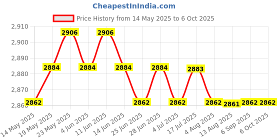 amazon.in calandis CALANDIS™ 2xPrinter DB9 Pin Serial RS232 Switch Box Manual 2Port Data Sharing Switcher | Network Switches | Switches & Hubs | Enterprise Networking, Servers calandis Price History Graph from 14 May 2025 to 5 Oct 2025