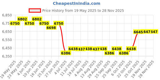 amazon.in calandis CALANDIS™ 2xProfessional PU Leather Barber Apron Multi-use Heavy Duty B | Salon & Spa Equipment calandis Price History Graph from 19 May 2025 to 27 Nov 2025