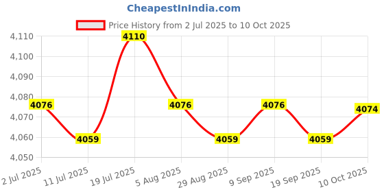 amazon.in calandis CALANDIS™ 2xSoccer Tracker Vest No Tracking Device Soccer Training Football Tracker Vest M | Activity Trackers | Fitness Technology | Fitness Running & Yoga calandis Price History Graph from 2 Jul 2025 to 10 Oct 2025