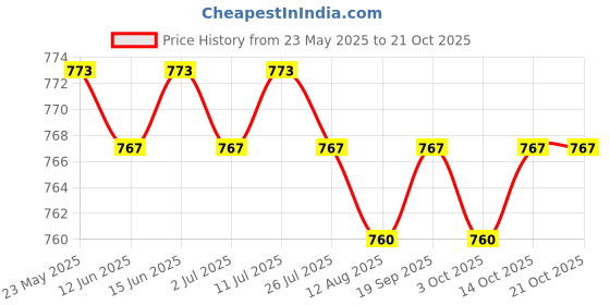 amazon.in calandis CALANDIS™ 2xSports Hairband Stretch Belt Running Headband for Climbing Exercise Football | Sweatbands | Clothing & Accessories | Fitness, Running & Yoga calandis Price History Graph from 23 May 2025 to 20 Oct 2025