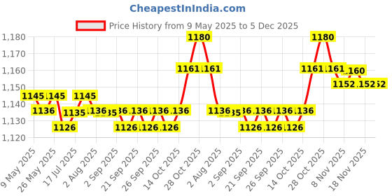 amazon.in calandis CALANDIS™ 2xStroller Wheel Tire Kids Carriage Replacement Upgrade Parts Accessories Pram 5 inch | Baby | Strollers & Accessories | Stroller Parts calandis Price History Graph from 9 May 2025 to 5 Dec 2025
