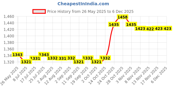 amazon.in calandis CALANDIS™ 2xStroller Wheel Tire Kids Carriage Replacement Upgrade Parts Accessories Pram 6 inch | Baby | Strollers & Accessories | Stroller Parts calandis Price History Graph from 26 May 2025 to 5 Dec 2025