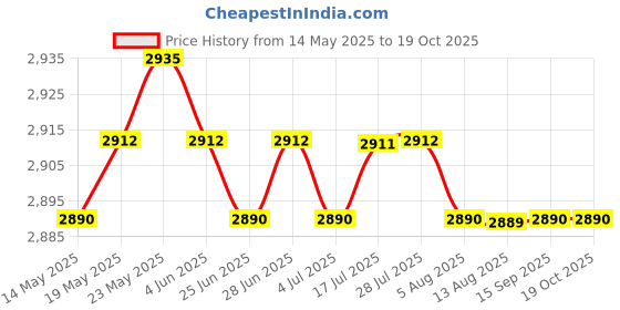 amazon.in calandis CALANDIS™ 2xTriple Ball Clamp 3 Holes Underwater Diving Light Arm System Bracket | Other Camera & Photo Accs | Camera & Photo Accessories calandis Price History Graph from 14 May 2025 to 19 Oct 2025