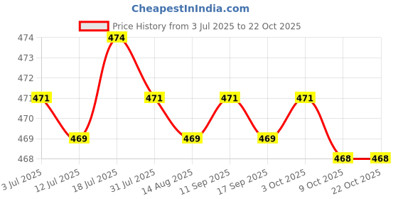 amazon.in calandis CALANDIS™ 2xUni Sports Running Headband Elastic Sweatband Exercise Yoga Hairband 02 | Other Fitness Running & Yoga | Fitness Running & Yoga calandis Price History Graph from 3 Jul 2025 to 22 Oct 2025