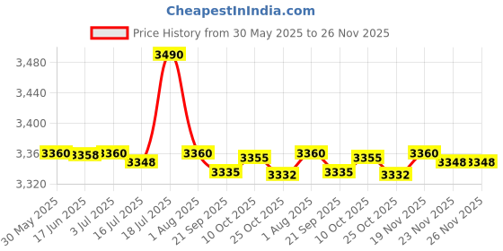 amazon.in calandis CALANDIS™ 2xUSB 360 Pickup Microphone Conference Speech Mic for Desktop Computer Laptop | Pro Audio Equipment calandis Price History Graph from 30 May 2025 to 26 Nov 2025