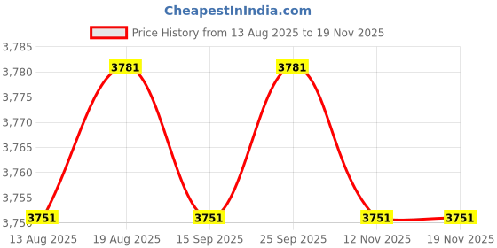 amazon.in calandis CALANDIS™ 2xWomens Flower Printed Chef Clogs Shoes - Non Slip Work Nursing Shoes 36 37 | Occupational | Womens Shoes calandis Price History Graph from 13 Aug 2025 to 19 Nov 2025