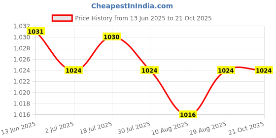 amazon.in calandis CALANDIS™ 3 Pairs Male Split 2 Toe Flip Flop Socks Tabi Socks Sports Anklets | Mens Clothing calandis Price History Graph from 13 Jun 2025 to 20 Oct 2025