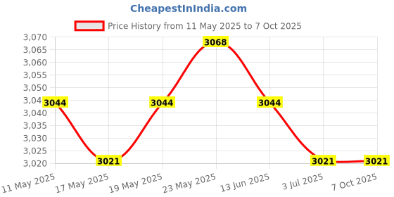 amazon.in calandis CALANDIS™ 3 Pieces Blank Rug Hooking Mesh Canvas for Rug Making DIY Latch Hook Crafts | Latch Hooking Kits | Latch Hooking | Rug Making | Needlecrafts & Yarn calandis Price History Graph from 11 May 2025 to 6 Oct 2025