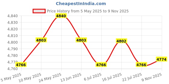 amazon.in calandis CALANDIS™ 3X Artificial Grass Turf Fake Grass Mat Pet Dog Area Turf 1x2m(3.28x6.56ft) | Synthetic Grass | Landscaping & Garden Materials | Gardening Supplies | Yard, Garden & Outdoor Living calandis Price History Graph from 5 May 2025 to 9 Nov 2025