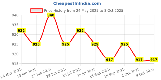 amazon.in calandis CALANDIS™ 3x2x Wool Felting Pins Wool Felt Poke Tool for Starter Adults Pin Felting Tool | Crafts | Needlecrafts & Yarn | Spinning & Felting | Roving Wool & Fibers calandis Price History Graph from 24 May 2025 to 8 Oct 2025
