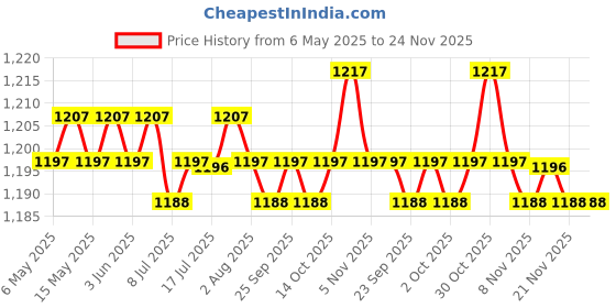 amazon.in calandis CALANDIS™ 3x3 Pairs Round Bra Pads Inserts Cup Bra Insert Enhancers for Bikini Swimsuit | Bra Cup Pads | Foundations & Undergarments | Sewing calandis Price History Graph from 6 May 2025 to 24 Nov 2025
