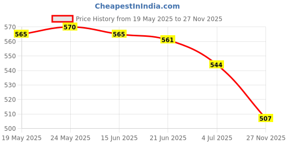 amazon.in calandis CALANDIS™ 3xAdult Silicone Mouth 3D Bracket Support Frame Covers for Face Mask Blue | Masks & Eye Masks | Accessories | Costumes, Reenactment, Theater calandis Price History Graph from 19 May 2025 to 27 Nov 2025