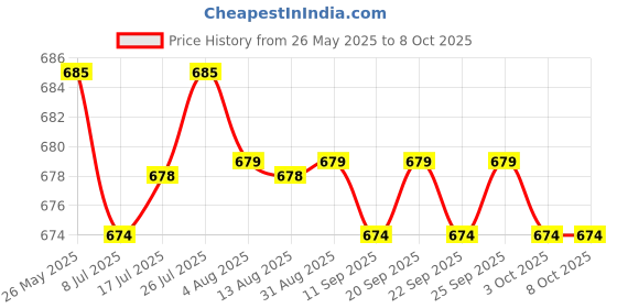 amazon.in calandis CALANDIS™ 3xAlphabet Keyring Initials Keyring Shiny Key Chain Letters M | Clothing Shoes & Accessories | Mens Accessories | Key Chains Rings & Cases calandis Price History Graph from 26 May 2025 to 8 Oct 2025