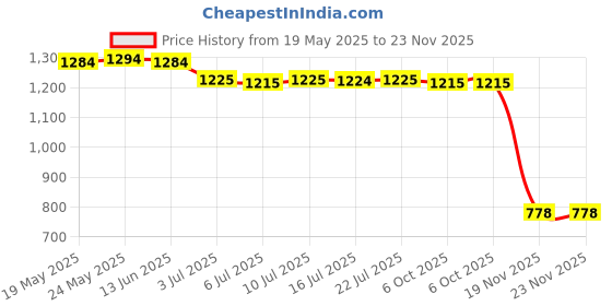 amazon.in calandis CALANDIS™ 3xAnti-Slip Eyeglasses Chains Rope 70cm Spectacles Neck Cord Landyard Retainer | Vision Care calandis Price History Graph from 19 May 2025 to 22 Nov 2025