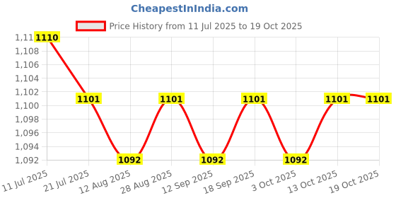 amazon.in calandis CALANDIS™ 3xBaby Cream Applicator Mini Rash Cream Brush for Baby Newborn White | Skin Care | Bathing & Grooming calandis Price History Graph from 11 Jul 2025 to 17 Oct 2025
