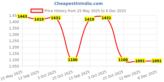 amazon.in calandis CALANDIS™ 3xBicycle Valve Adapter Set Tire Inflator Kit for Mountain Bike Swimming Rings Style C | Pumps | Bicycle Accessories | Cycling calandis Price History Graph from 25 May 2025 to 5 Dec 2025