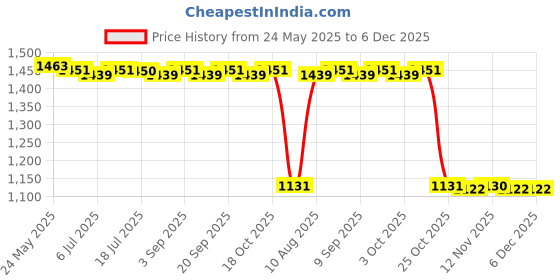 amazon.in calandis CALANDIS™ 3xBike Pump Nozzle Hose Adapter Pump Useful Mini Connector for Bike Tire Parts | Sporting Goods | Cycling | Bicycle Accessories | Pumps calandis Price History Graph from 24 May 2025 to 6 Dec 2025
